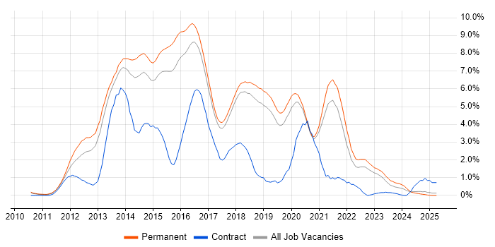 Job vacancy trend for HTML5 in Dorset Job vacancy trend for HTML5 in Dorset