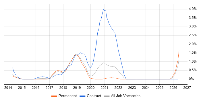 Hybrid Cloud job vacancy trend in Dorset