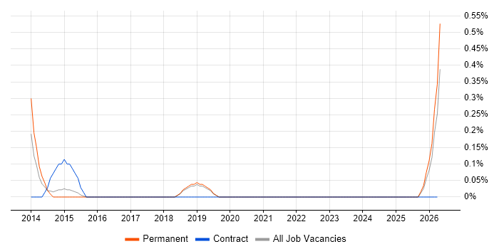 Hyper-V Engineer job vacancy trend in Dorset