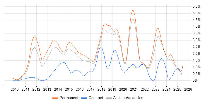 Job vacancy trend for Hyper-V in Dorset