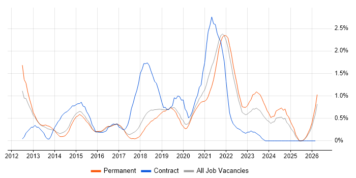 IaaS job vacancy trend in Dorset