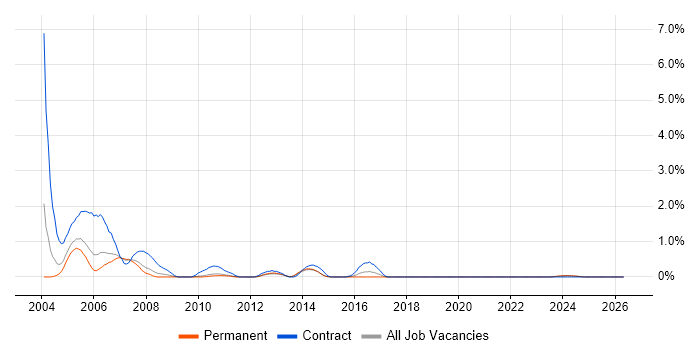IBM Mainframe job vacancy trend in Dorset