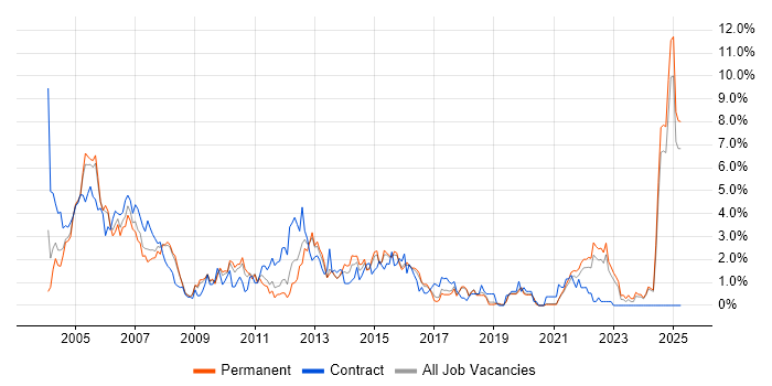 Job vacancy trend for IBM in Dorset Job vacancy trend for IBM in Dorset