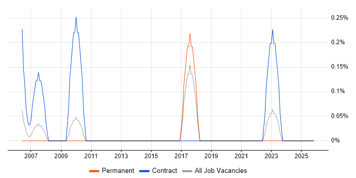 ICT Support Technician job vacancy trend in Dorset