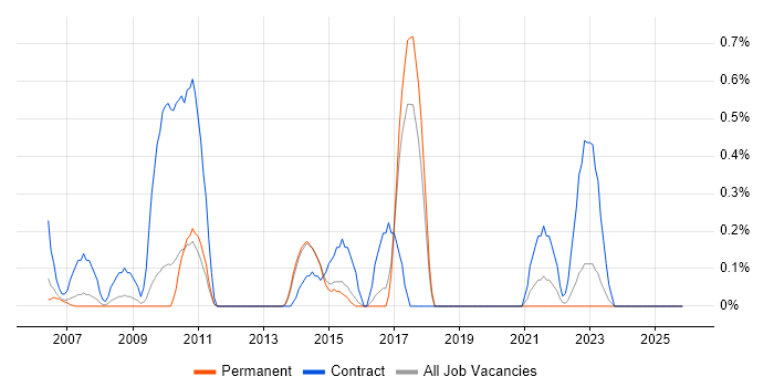 ICT Support job vacancy trend in Dorset