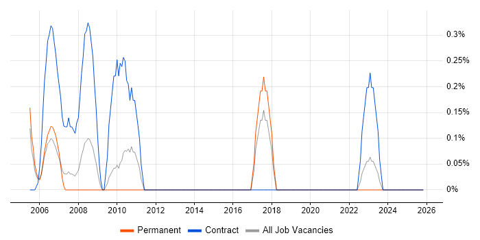 ICT Technician job vacancy trend in Dorset