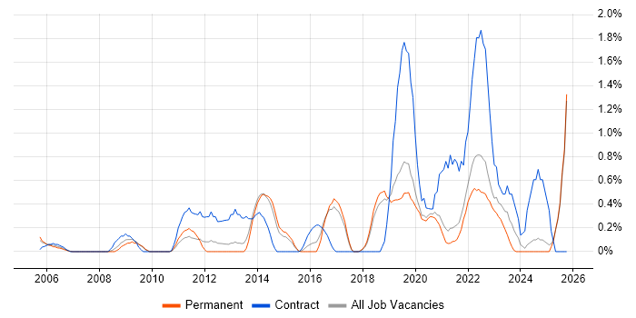 Identity Access Management job vacancy trend in Dorset