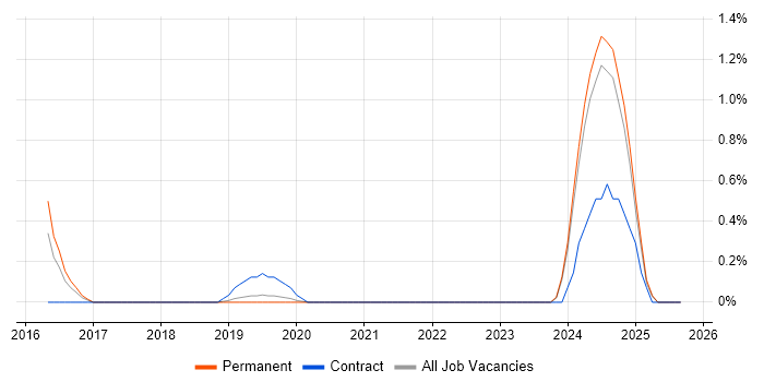 IEC 61131 job vacancy trend in Dorset