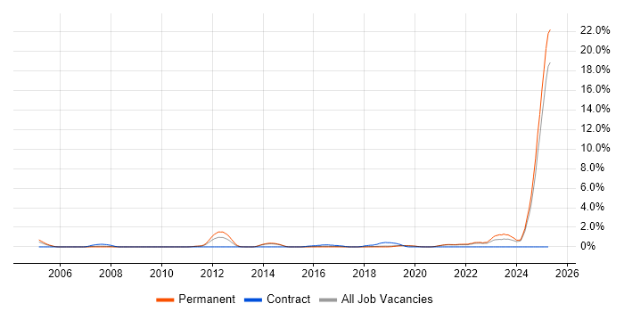 Job vacancy trend for IEC 61508 in Dorset Job vacancy trend for IEC 61508 in Dorset