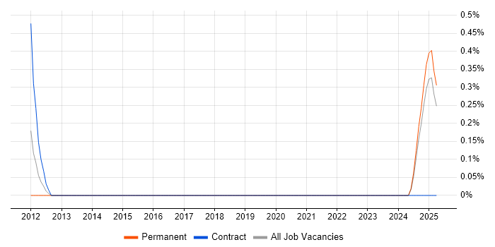 Job vacancy trend for IFRS in Dorset