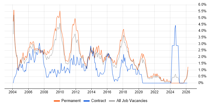IIS job vacancy trend in Dorset