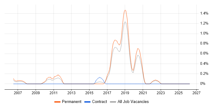 Image Processing job vacancy trend in Dorset