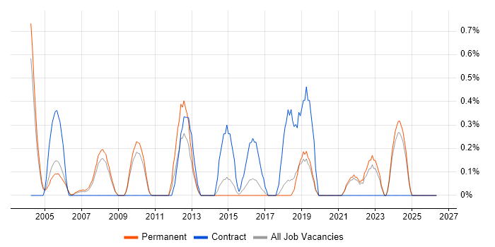 Implementation Consultant job vacancy trend in Dorset