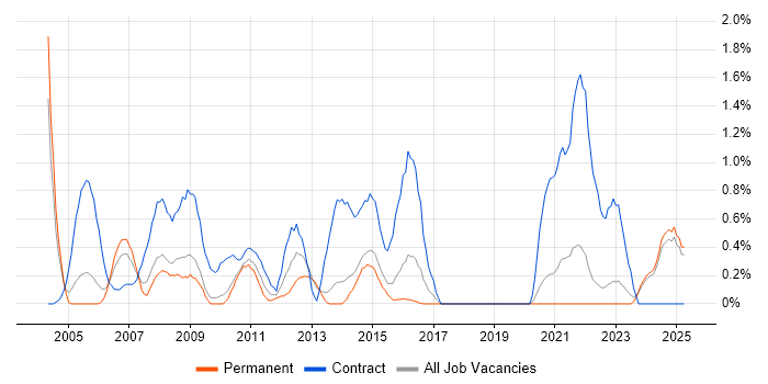 Job vacancy trend for Implementation Manager in Dorset Job vacancy trend for Implementation Manager in Dorset