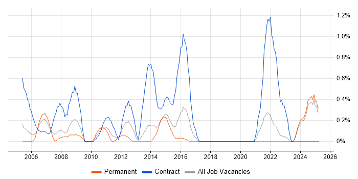 Job vacancy trend for Implementation Project Manager in Dorset Job vacancy trend for Implementation Project Manager in Dorset