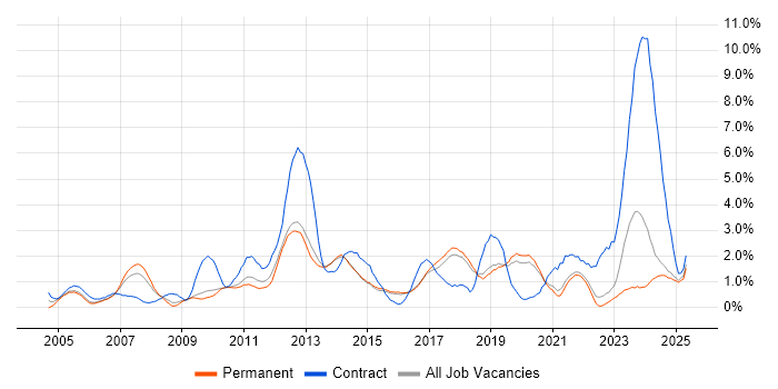Job vacancy trend for Incident Management in Dorset Job vacancy trend for Incident Management in Dorset