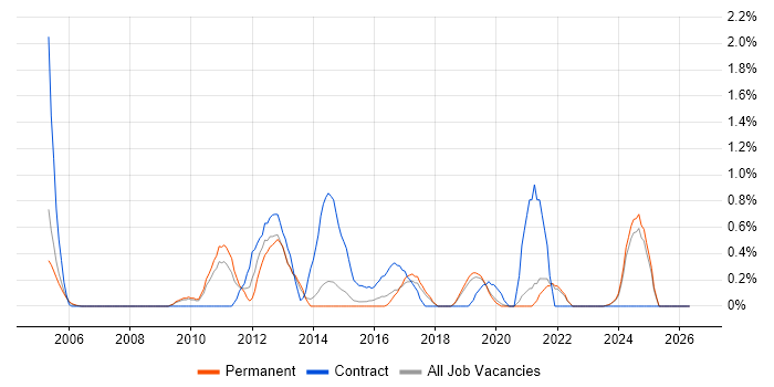 Incident Manager job vacancy trend in Dorset