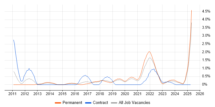 Job vacancy trend for Incident Response in Dorset