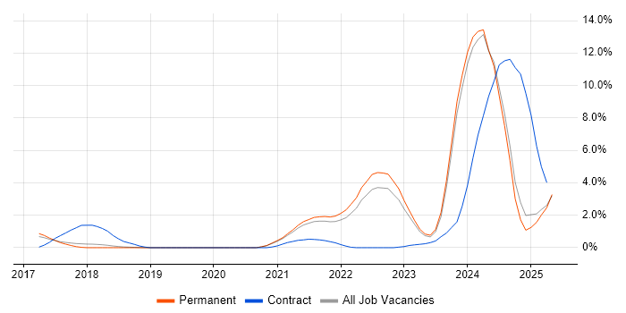 Job vacancy trend for Inclusion and Diversity in Dorset Job vacancy trend for Inclusion and Diversity in Dorset