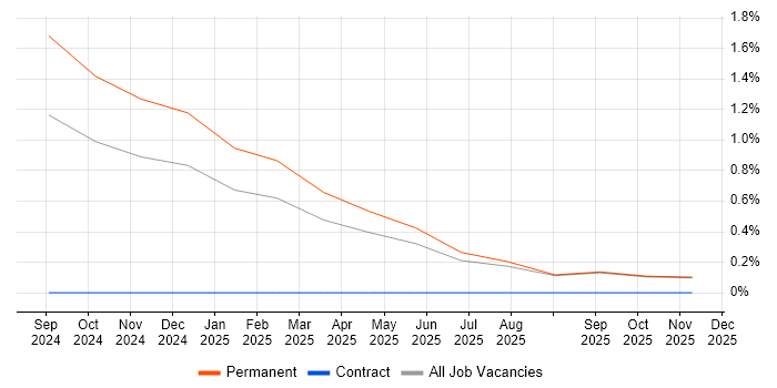 InfiniBand job vacancy trend in Dorset