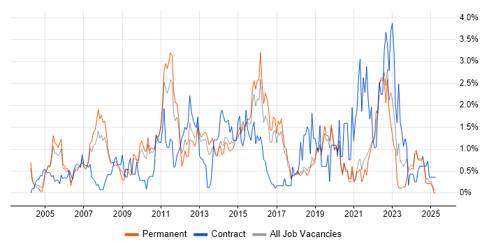 Job vacancy trend for Influencing Skills in Dorset Job vacancy trend for Influencing Skills in Dorset