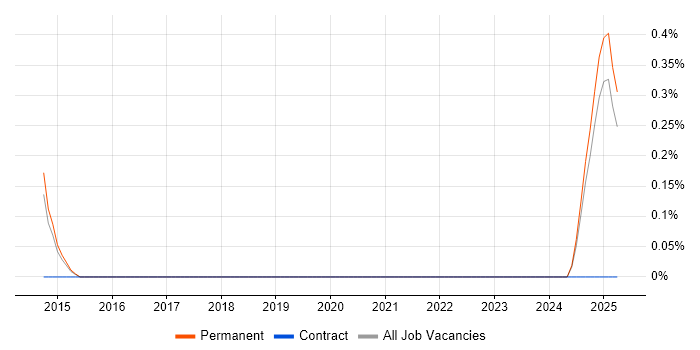 Job vacancy trend for Infor LN in Dorset