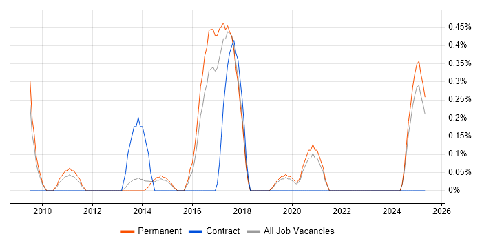 Job vacancy trend for Infor in Dorset