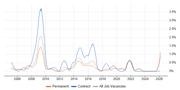 Information Analyst job vacancy trend in Dorset