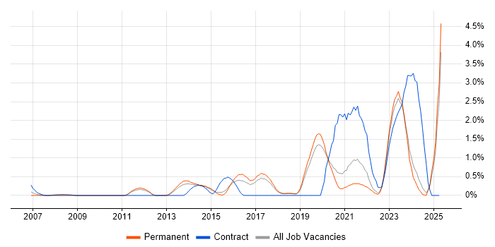 Job vacancy trend for Information Assurance in Dorset
