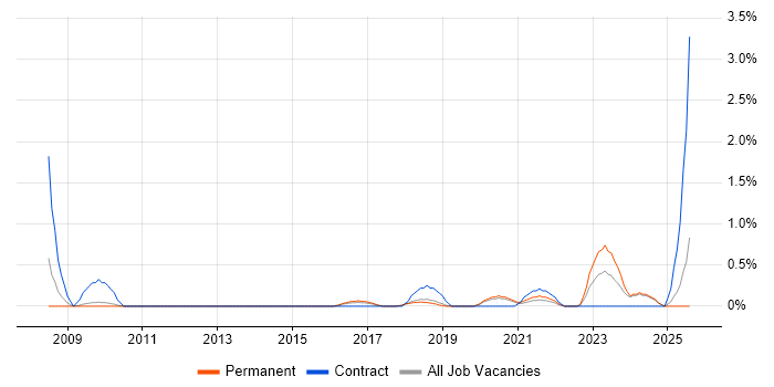 Job vacancy trend for Information Governance in Dorset