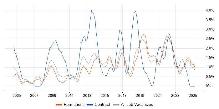 Job vacancy trend for Information Security in Dorset