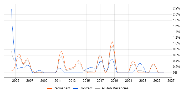 Infrastructure Architect job vacancy trend in Dorset