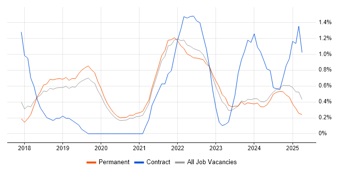 Job vacancy trend for Infrastructure as Code in Dorset Job vacancy trend for Infrastructure as Code in Dorset