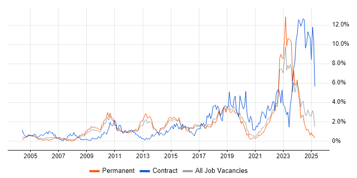 Job vacancy trend for Infrastructure Engineering in Dorset Job vacancy trend for Infrastructure Engineering in Dorset