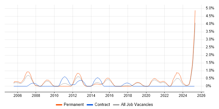 Job vacancy trend for Infrastructure Management in Dorset Job vacancy trend for Infrastructure Management in Dorset