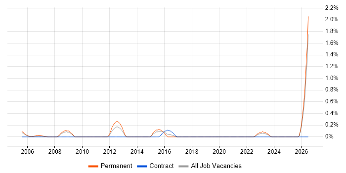 Infrastructure Services Manager job vacancy trend in Dorset