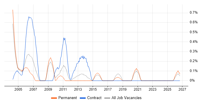 Infrastructure Specialist job vacancy trend in Dorset
