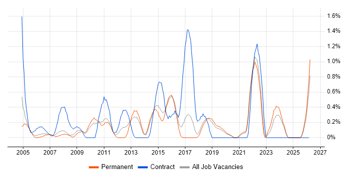 Infrastructure Support Engineer job vacancy trend in Dorset