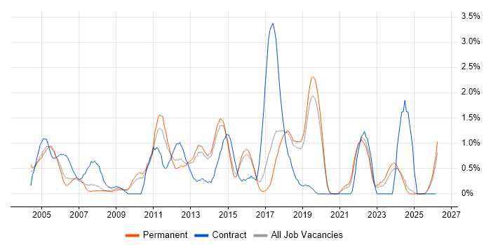 Infrastructure Support job vacancy trend in Dorset