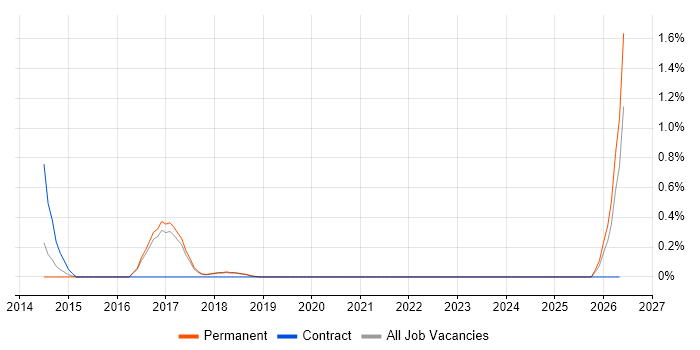 Infrastructure Transformation job vacancy trend in Dorset