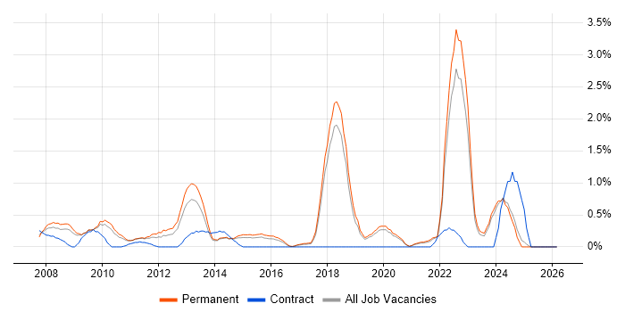Innovative Thinking job vacancy trend in Dorset