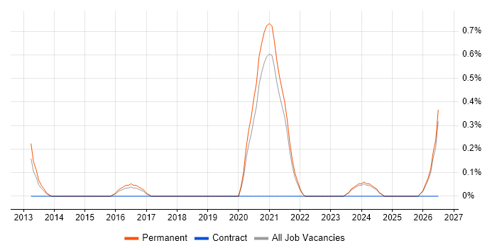 Instagram job vacancy trend in Dorset