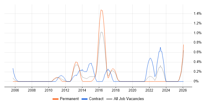 Integration Architect job vacancy trend in Dorset