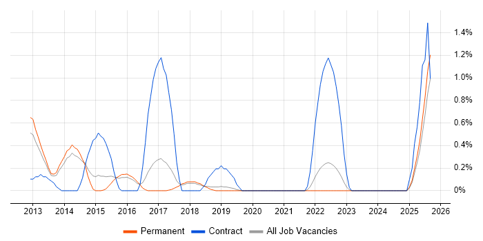 Integration Patterns job vacancy trend in Dorset