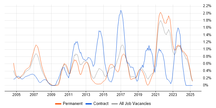 Job vacancy trend for Integration Testing in Dorset Job vacancy trend for Integration Testing in Dorset