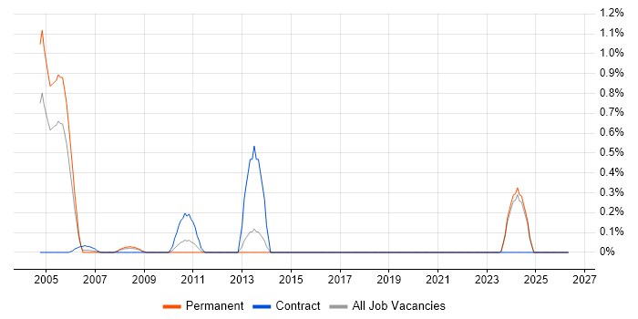 International Banking job vacancy trend in Dorset