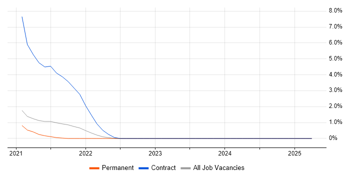 Job vacancy trend for InterSystems Cache in Dorset Job vacancy trend for InterSystems Cache in Dorset