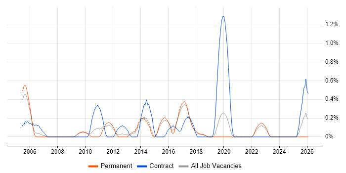 Inventory Management job vacancy trend in Dorset
