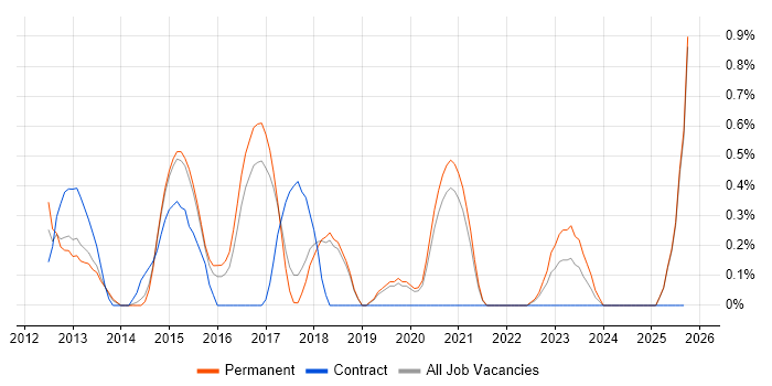 iOS Android Developer job vacancy trend in Dorset iOS Android Developer job vacancy trend in Dorset