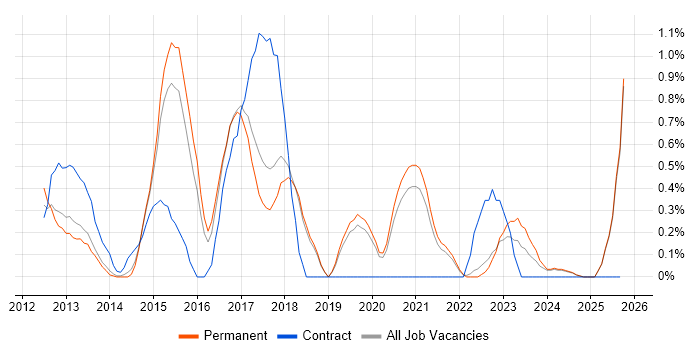 iOS Developer job vacancy trend in Dorset iOS Developer job vacancy trend in Dorset